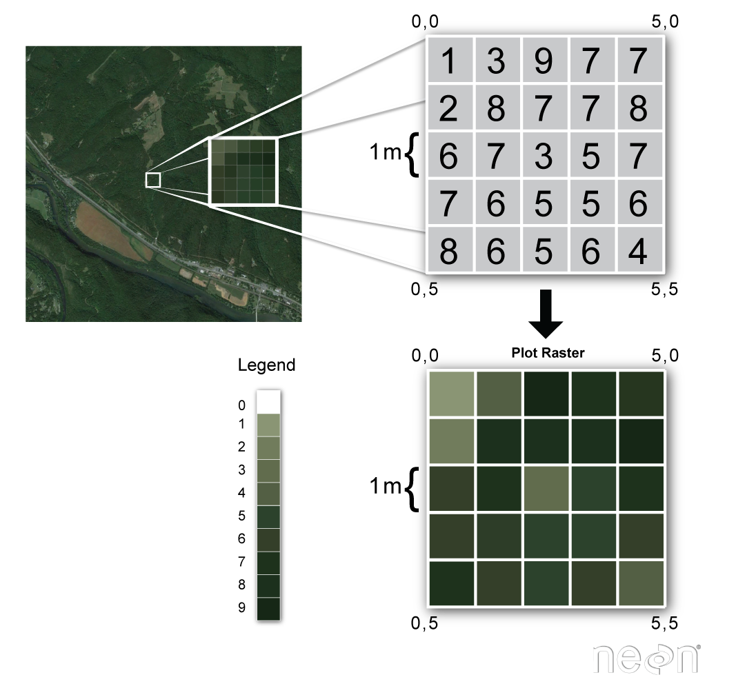 Chart explaining raster data, showing the earth broken up into gridded pixels